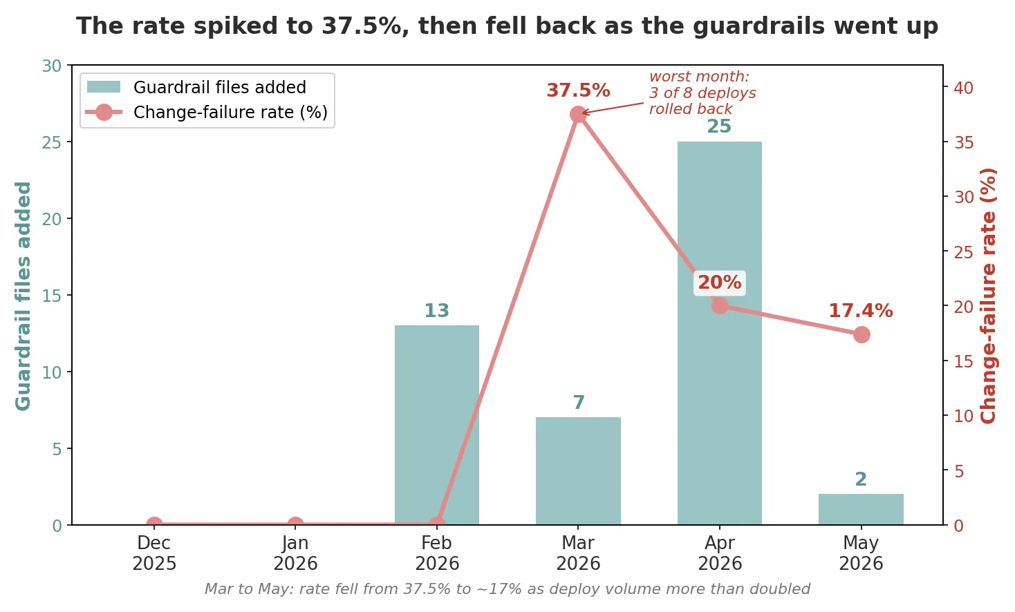 Chart: monthly change-failure rate against guardrail files added, Dec 2025 to May 2026