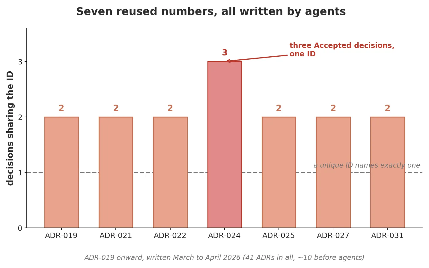 Bar chart: seven ADR numbers written by agents since ADR-019 are each shared by more than one decision; ADR-024 is shared by three, all marked Accepted, against a reference line showing a unique ID should name exactly one