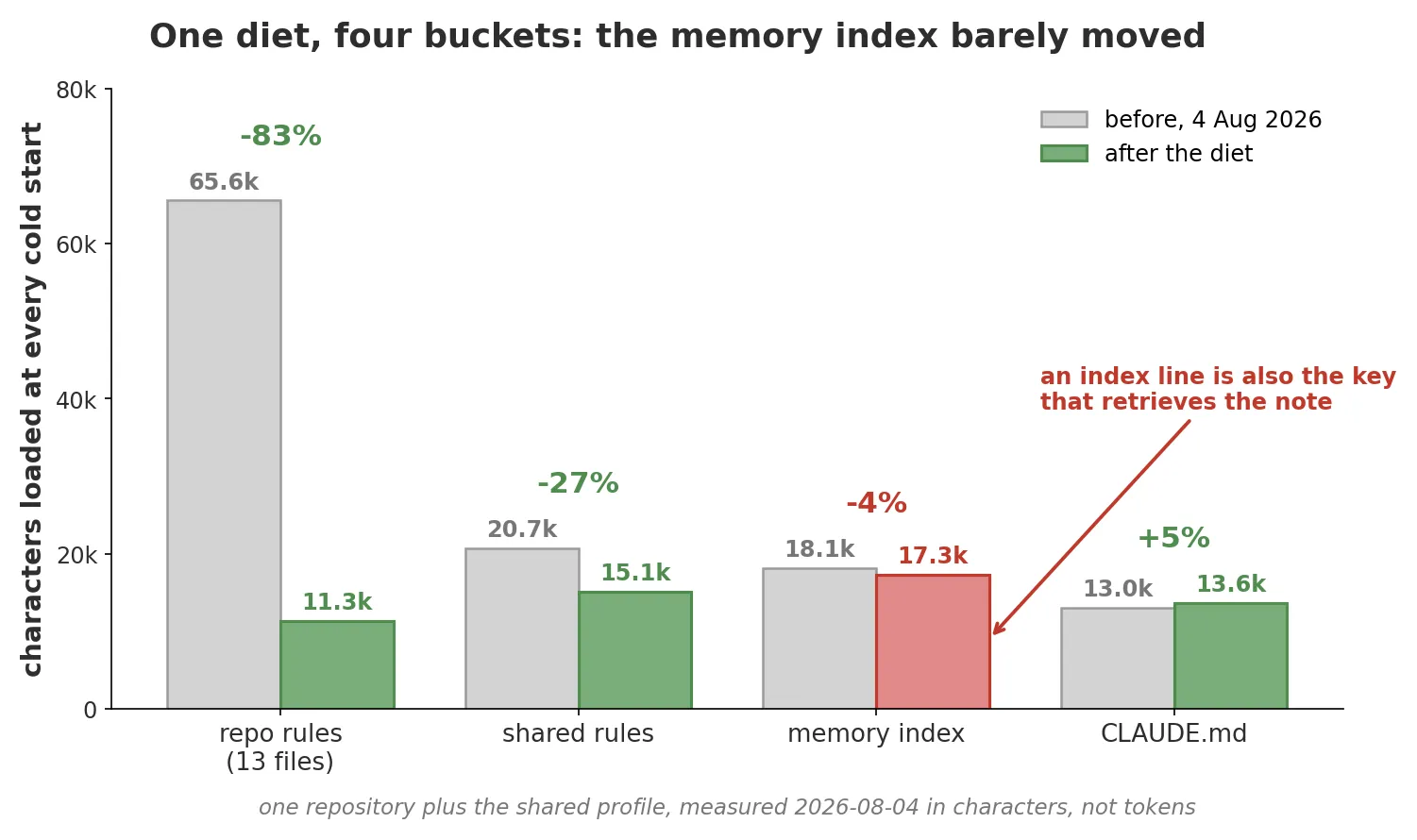 Grouped bar chart of four kinds of always-loaded text, before and after the 4 August diet: the repository's rules collapse, the shared rules shrink, and the memory index barely moves