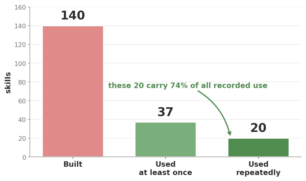 Three bars: 140 skills sitting in repos, 37 with an invocation I could observe, 20 used repeatedly, with a note that those 20 carry 74% of observed use