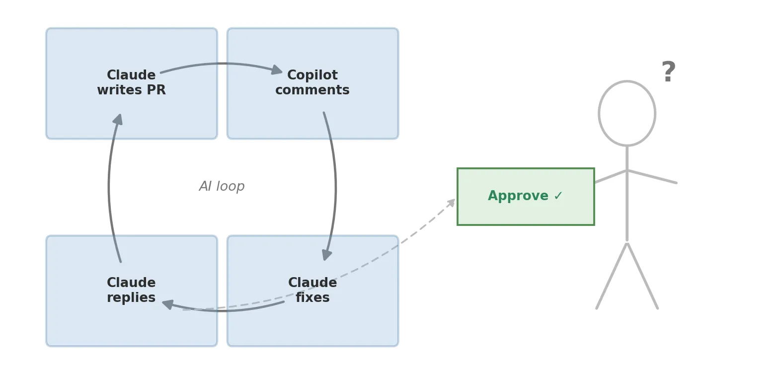 A closed AI loop (Claude writes, Copilot comments, Claude fixes, Claude replies) with the human stranded outside it, holding only an Approve button.
