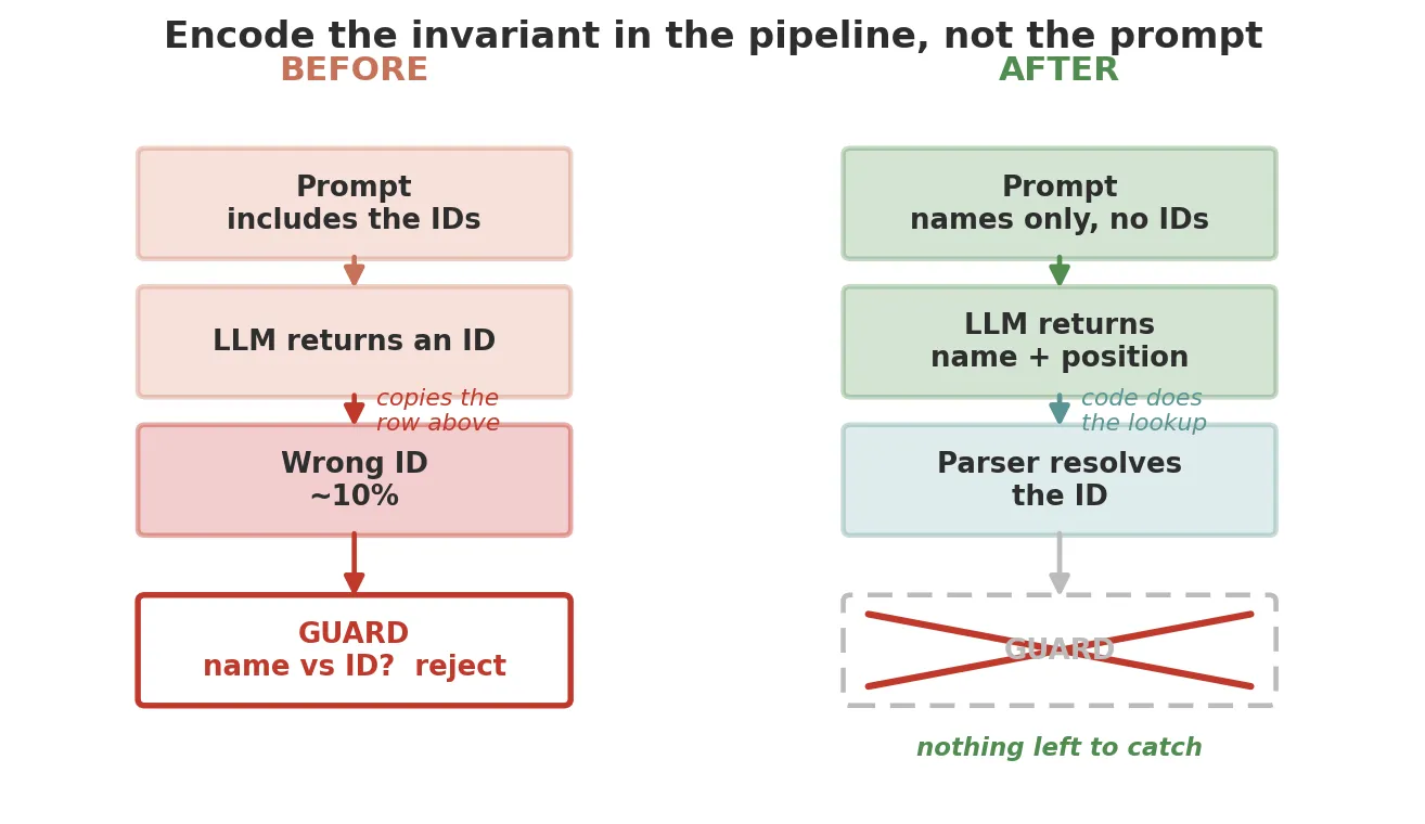 Before and after: on the left, the prompt includes IDs, the LLM returns an ID, it copies the adjacent entry about 10% of the time, and a guard has to check name-vs-ID and reject the bad rows; on the right, the prompt has names only, the LLM returns a name plus position, deterministic code resolves the ID, and the guard is struck out with nothing left to catch