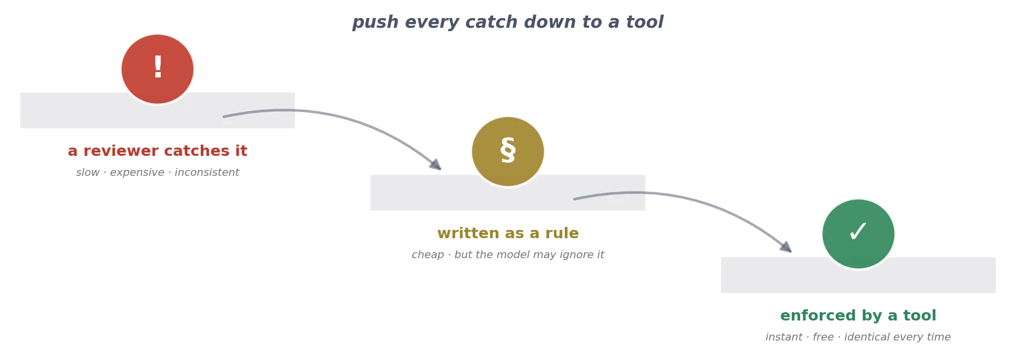 From a reviewer catching a mistake, to a written rule, to a tool that just runs.